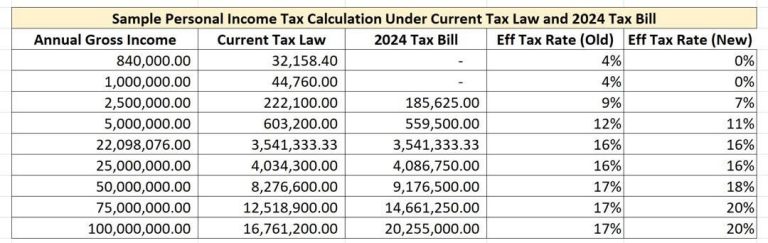 Tax Reforms: Why middle-class will pay more tax -Expert