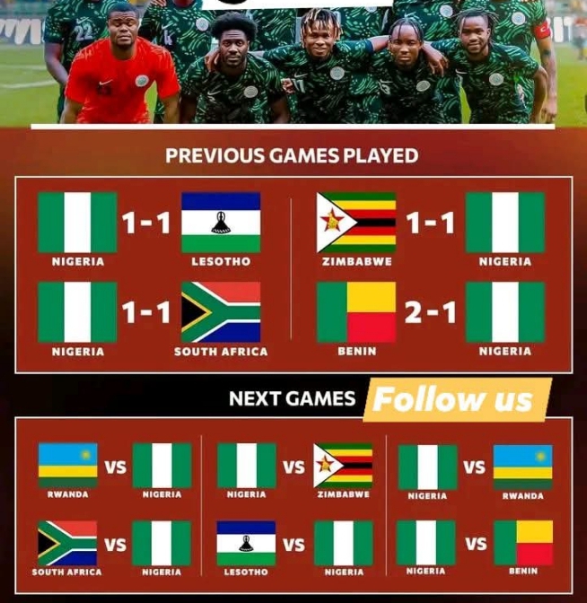 WCQ: See full list, Group Leaders in Africa after 5 matches